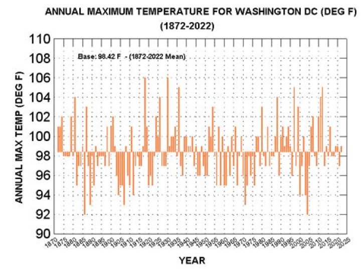 Understanding the Climate: A Comprehensive Guide to Temperature in Washington, DC