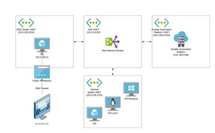 Unlocking the Potential of RemoteIoT Platform SSH Key Free Solutions